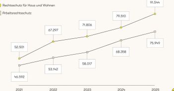 ARAG Trendmonitor Recht 2025 zeigt massiven Anstieg bei (Foto: ARAG SE)